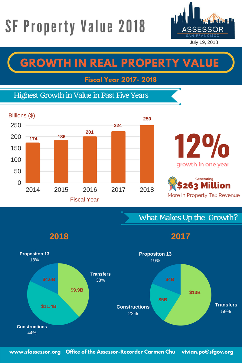 San Francisco Leads CA Counties on Property Tax Growth CCSF Office of